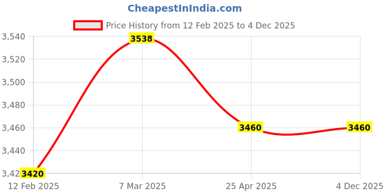 industrybuying.com Makita Anvil Suitable For DTW450 (Old 324406-1), Part No 326983-9 makita Price History Graph from 12 Feb 2025 to 3 Dec 2025