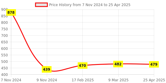industrybuying.com Makita Anvil Suitable For TW100D, Part No 135473-9 makita Price History Graph from 7 Nov 2024 to 25 Apr 2025