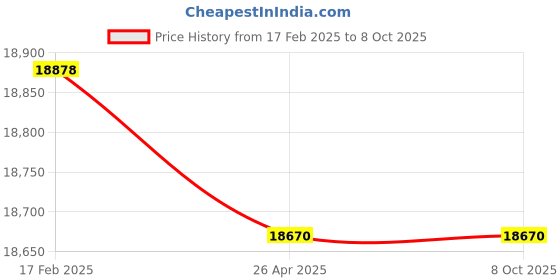 industrybuying.com Makita Arbor Suitable For HB500, Part No BD062 makita Price History Graph from 17 Feb 2025 to 8 Oct 2025