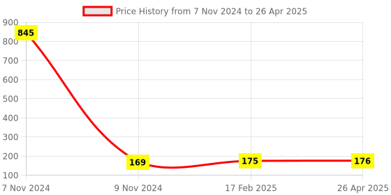 industrybuying.com Makita Arm Complete Suitable For 9031, Part No 165110-1 makita Price History Graph from 7 Nov 2024 to 26 Apr 2025