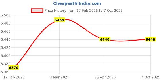 industrybuying.com Makita Arm Complete Suitable For LS002, Part No 140W82-9 makita Price History Graph from 17 Feb 2025 to 7 Oct 2025