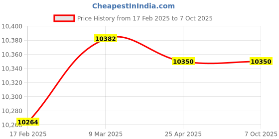 industrybuying.com Makita Arm Complete Suitable For LS003G, Part No 141C12-3 makita Price History Graph from 17 Feb 2025 to 7 Oct 2025