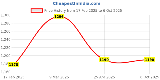 industrybuying.com Makita Arm Complete Suitable For LS1040, Part No 154463-3 makita Price History Graph from 17 Feb 2025 to 6 Oct 2025