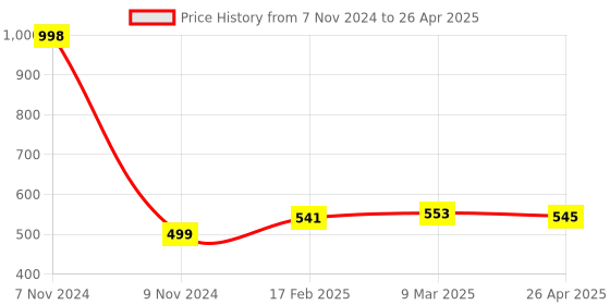 industrybuying.com Makita Arm Suitable For DPT353, Part No 310778-0 makita Price History Graph from 7 Nov 2024 to 26 Apr 2025