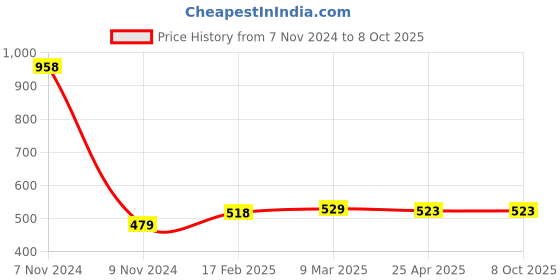 industrybuying.com Makita Arm Suitable For FN001G, Part No 347799-9 makita Price History Graph from 7 Nov 2024 to 7 Oct 2025