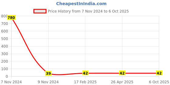 industrybuying.com Makita Arm Suitable For LM380D, Part No 455078-2 makita Price History Graph from 7 Nov 2024 to 5 Oct 2025