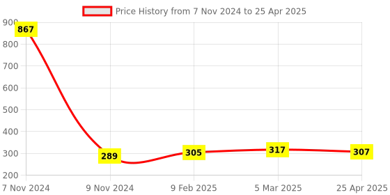 industrybuying.com Makita Arm Support Complete Suitable For DTR180, Part No 162937-0 makita Price History Graph from 7 Nov 2024 to 25 Apr 2025