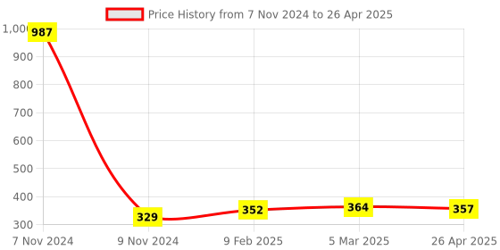 industrybuying.com Makita Arm Tensioner Complete Suitable For DBS180, Part No 153312-1 makita Price History Graph from 7 Nov 2024 to 26 Apr 2025