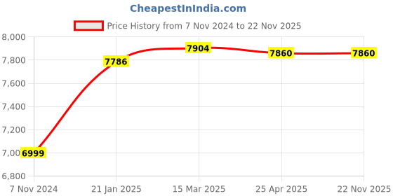 industrybuying.com Makita Armature Assembly Suitable For RP2301FC, Part No 517814-5 makita Price History Graph from 7 Nov 2024 to 22 Nov 2025