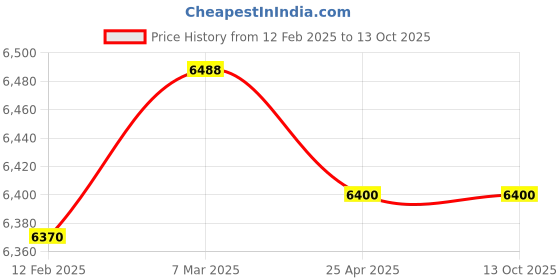 industrybuying.com Makita Armature Assembly Suitable For SJ401, Part No 880084-000 makita Price History Graph from 12 Feb 2025 to 13 Oct 2025