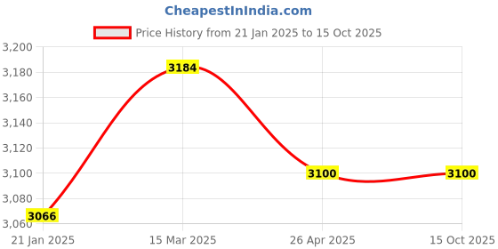 industrybuying.com Makita Armature Assembly Suitable For UR3500, Part No YA00000509 makita Price History Graph from 21 Jan 2025 to 15 Oct 2025