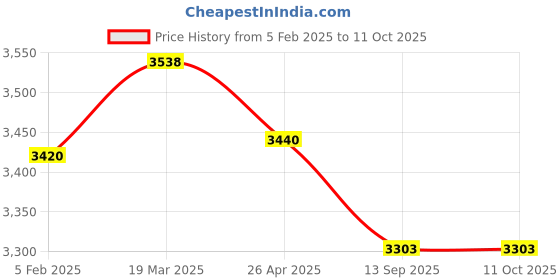 industrybuying.com Makita Armature Assembly Suitable For UR3501, Part No YA00000508 makita Price History Graph from 5 Feb 2025 to 11 Oct 2025