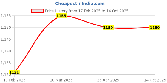 industrybuying.com Makita Armature Suitable For BHP452, Part No 619198-8 makita Price History Graph from 17 Feb 2025 to 14 Oct 2025