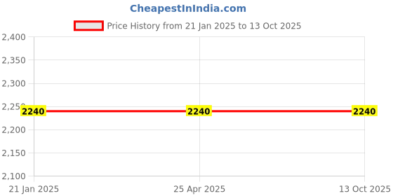 industrybuying.com Makita Armature Suitable For BTS130, Part No 619168-7 makita Price History Graph from 21 Jan 2025 to 13 Oct 2025