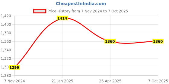 industrybuying.com Makita Armature Suitable For DF458D, Part No 619496-0 makita Price History Graph from 7 Nov 2024 to 7 Oct 2025
