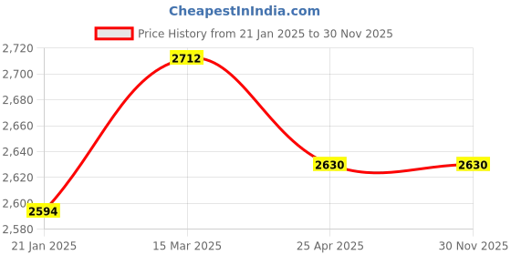 industrybuying.com Makita Armature Suitable For FT022FD, Part No 619306-1 makita Price History Graph from 21 Jan 2025 to 29 Nov 2025