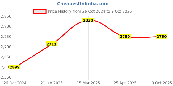 industrybuying.com Makita Armature Suitable For PC5000C, Part No 518685-3 makita Price History Graph from 26 Oct 2024 to 9 Oct 2025