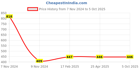 industrybuying.com Makita AS Cable Suitable For DRC200, Part No SH00000109 makita Price History Graph from 7 Nov 2024 to 5 Oct 2025