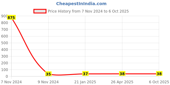 industrybuying.com Makita Assist Fan Guide Suitable For MT191, Part No 452812-1 makita Price History Graph from 7 Nov 2024 to 5 Oct 2025