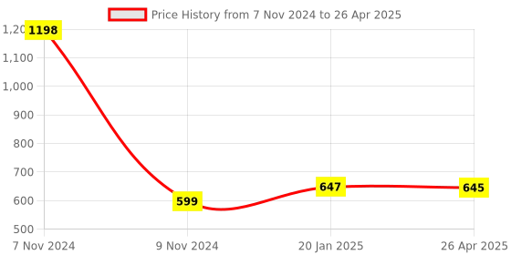 industrybuying.com Makita Auger Bit Drill Diameter 12 mm and Length 400 mm, Part No D-07456 makita Price History Graph from 7 Nov 2024 to 26 Apr 2025