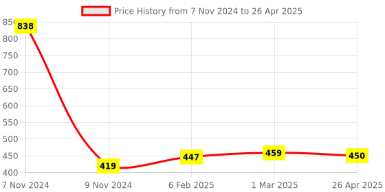 industrybuying.com Makita Auger Bit Drill Diameter 16 mm and Length 250 mm, Part No D-07381 makita Price History Graph from 7 Nov 2024 to 26 Apr 2025