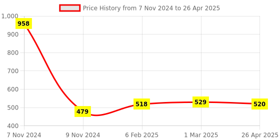 industrybuying.com Makita Auger Bit Drill Diameter 18 mm and Length 250 mm, Part No D-07397 makita Price History Graph from 7 Nov 2024 to 26 Apr 2025