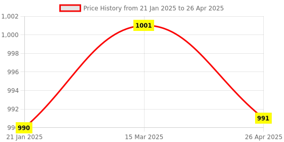 industrybuying.com Makita Auxiliary Handle Assembly Suitable For UR3500, Part No YA00000494 makita Price History Graph from 21 Jan 2025 to 26 Apr 2025