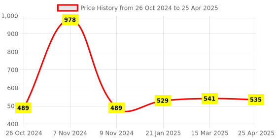 industrybuying.com Makita Auxiliary Handle Cover Suitable For UR3500, Part No YA00000564 makita Price History Graph from 26 Oct 2024 to 25 Apr 2025