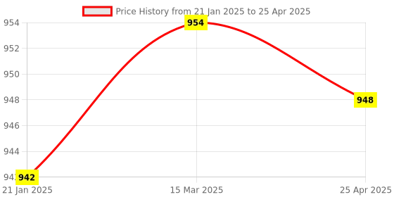 industrybuying.com Makita Axial Needle Bearing AX Suitable For DBM230, Part No EE80420038 makita Price History Graph from 21 Jan 2025 to 25 Apr 2025