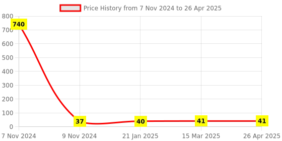 industrybuying.com Makita Axis Pin Suitable For DLM330, Part No GB00000111 makita Price History Graph from 7 Nov 2024 to 26 Apr 2025
