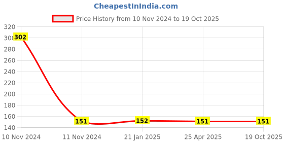 industrybuying.com Makita B-25460 Screw Driver Bit Hex 5.0-50mm In Blister PA Set of 3 Pc makita Price History Graph from 10 Nov 2024 to 18 Oct 2025