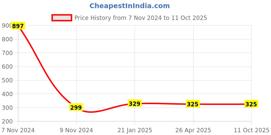 industrybuying.com Makita Back Cover Support Suitable For DCF301, Part No TE00000527 makita Price History Graph from 7 Nov 2024 to 11 Oct 2025