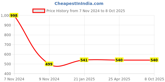 industrybuying.com Makita Back Up Ring Size G70 for DSC191, Part No SC06503260 makita Price History Graph from 7 Nov 2024 to 8 Oct 2025
