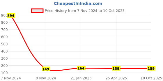 industrybuying.com Makita Back Up Ring Size P6 for DSC121, Part No SC06503580 makita Price History Graph from 7 Nov 2024 to 8 Oct 2025