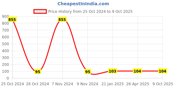industrybuying.com Makita Baffle M Suitable For ELM4121, Part No YA00001008 makita Price History Graph from 25 Oct 2024 to 7 Oct 2025