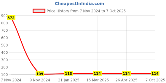 industrybuying.com Makita Baffle Plate A Suitable For GA5090, Part No 413C07-9 makita Price History Graph from 7 Nov 2024 to 7 Oct 2025
