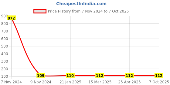 industrybuying.com Makita Baffle Plate Suitable For 2107F, Part No 418785-8 makita Price History Graph from 7 Nov 2024 to 7 Oct 2025