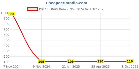 industrybuying.com Makita Baffle Plate Suitable For 2414B, Part No 415369-3 makita Price History Graph from 7 Nov 2024 to 7 Oct 2025