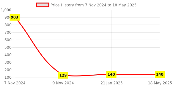 industrybuying.com Makita Baffle Plate Suitable For 4131, Part No 415467-3 makita Price History Graph from 7 Nov 2024 to 18 May 2025