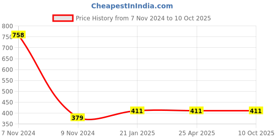 industrybuying.com Makita Baffle Plate Suitable For 6910, Part No 413009-7 makita Price History Graph from 7 Nov 2024 to 9 Oct 2025