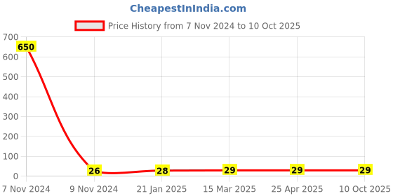industrybuying.com Makita Baffle Plate Suitable For 9553NB, Part No 457793-4 makita Price History Graph from 7 Nov 2024 to 9 Oct 2025