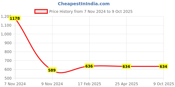 industrybuying.com Makita Baffle Plate Suitable For DBM230, Part No EE85000097 makita Price History Graph from 7 Nov 2024 to 8 Oct 2025