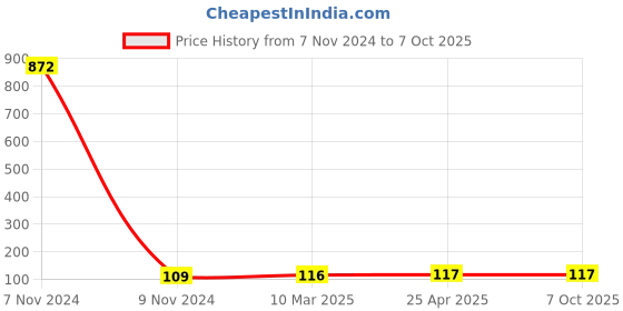 industrybuying.com Makita Baffle Plate Suitable For DBS180, Part No 415718-5 makita Price History Graph from 7 Nov 2024 to 7 Oct 2025