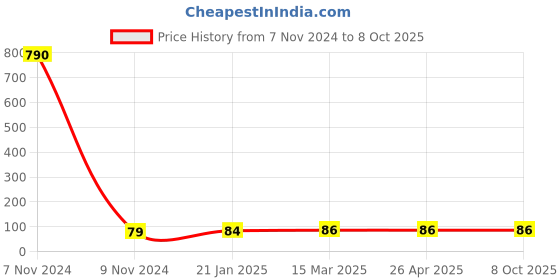 industrybuying.com Makita Baffle Plate Suitable For EH6000S, Part No 451865-7 makita Price History Graph from 7 Nov 2024 to 7 Oct 2025