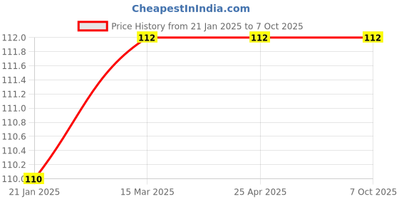 industrybuying.com Makita Baffle Plate Suitable For GA048G, Part No 413P41-7 makita Price History Graph from 21 Jan 2025 to 7 Oct 2025