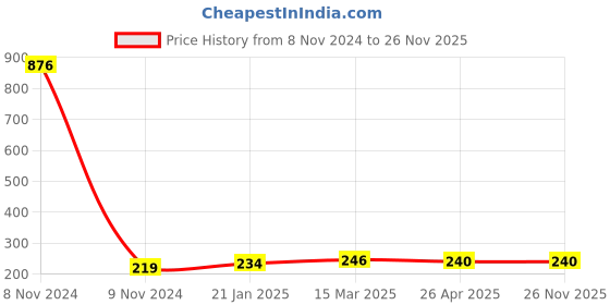 industrybuying.com Makita Baffle Plate Suitable For HK180D, Part No 459749-3 makita Price History Graph from 8 Nov 2024 to 26 Nov 2025