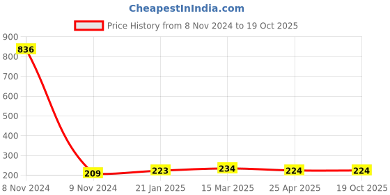 industrybuying.com Makita Baffle Plate Suitable For HK1820, Part No 450265-8 makita Price History Graph from 8 Nov 2024 to 18 Oct 2025