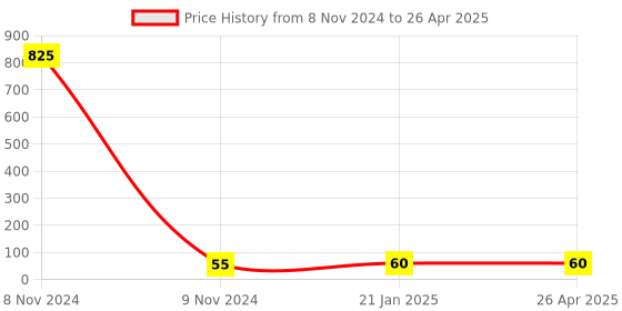 industrybuying.com Makita Baffle Plate Suitable For HM0870C, Part No 451438-6 makita Price History Graph from 8 Nov 2024 to 26 Apr 2025