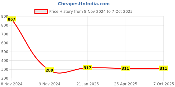industrybuying.com Makita Baffle Plate Suitable For HM1202C, Part No 416936-7 makita Price History Graph from 8 Nov 2024 to 7 Oct 2025