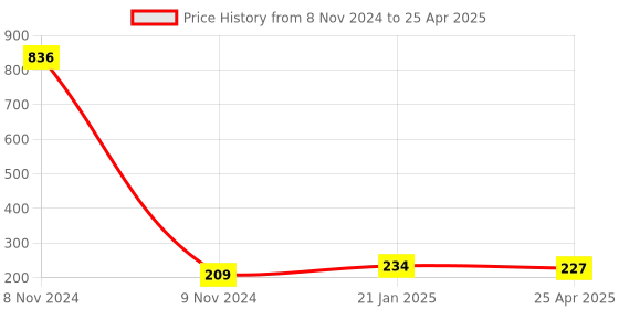 industrybuying.com Makita Baffle Plate Suitable For HM1812, Part No 455497-2 makita Price History Graph from 8 Nov 2024 to 25 Apr 2025